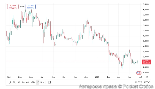 Тон, изменение за год
