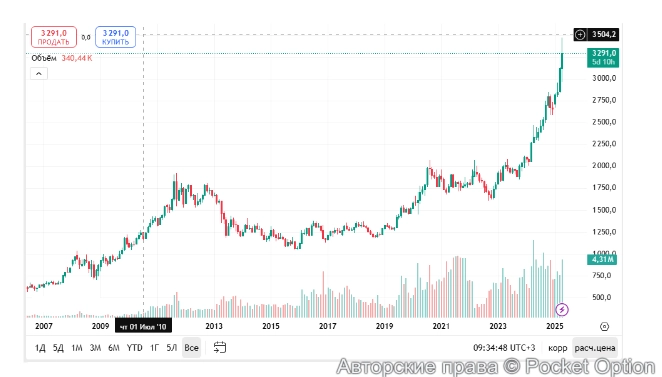 График золота1