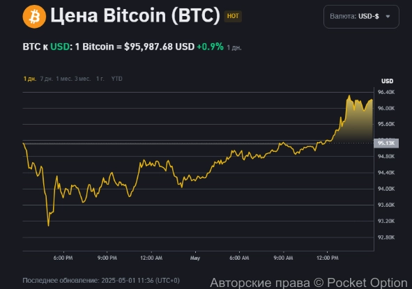 цена биткоин сейчас