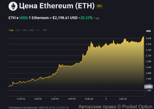 Эфириум вырос