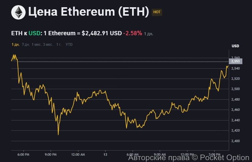 Цена Эфириум сейчас11