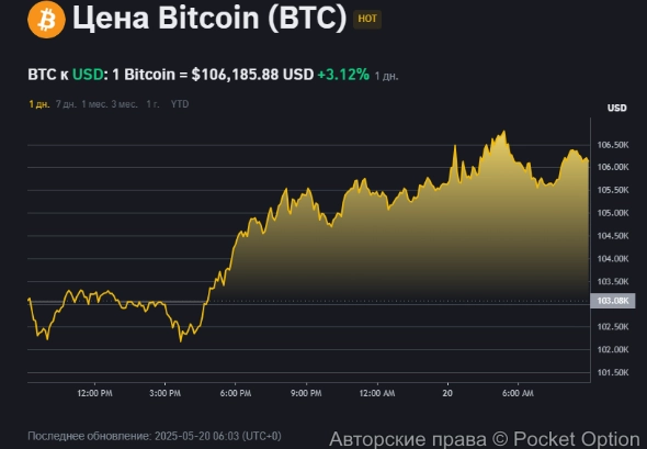 цена биткоина 20.05