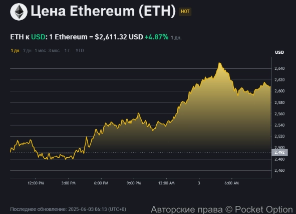 Цена Эфириум сейчас 03.06.2025
