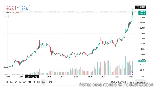 золото сейчас график
