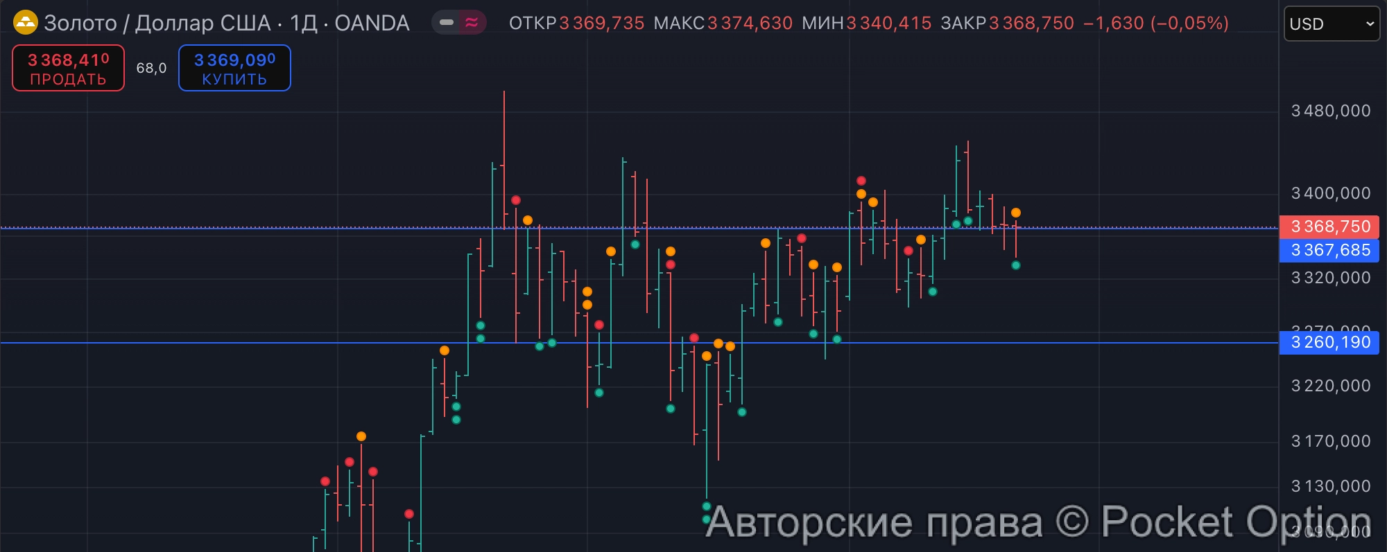 золото растёт