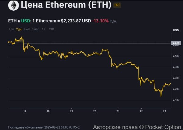 Цена Эфириум на 23 июня