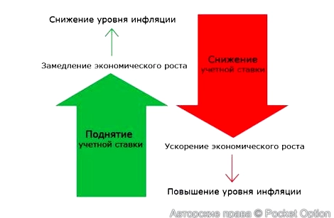 снижение уровня инфляции