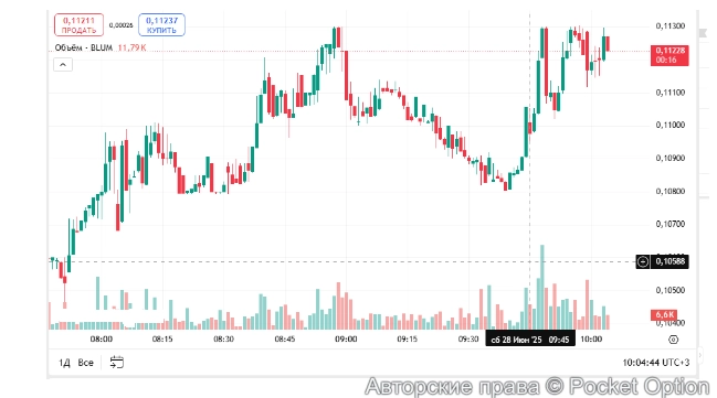 что на графике