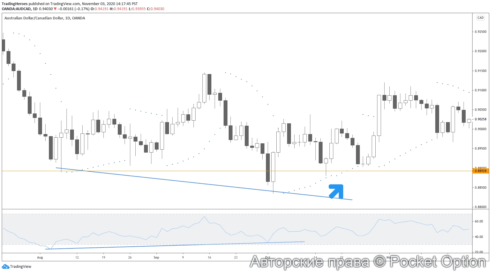 доджи и рси
