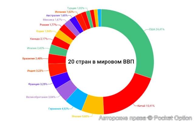 20 стран в мировом ввп