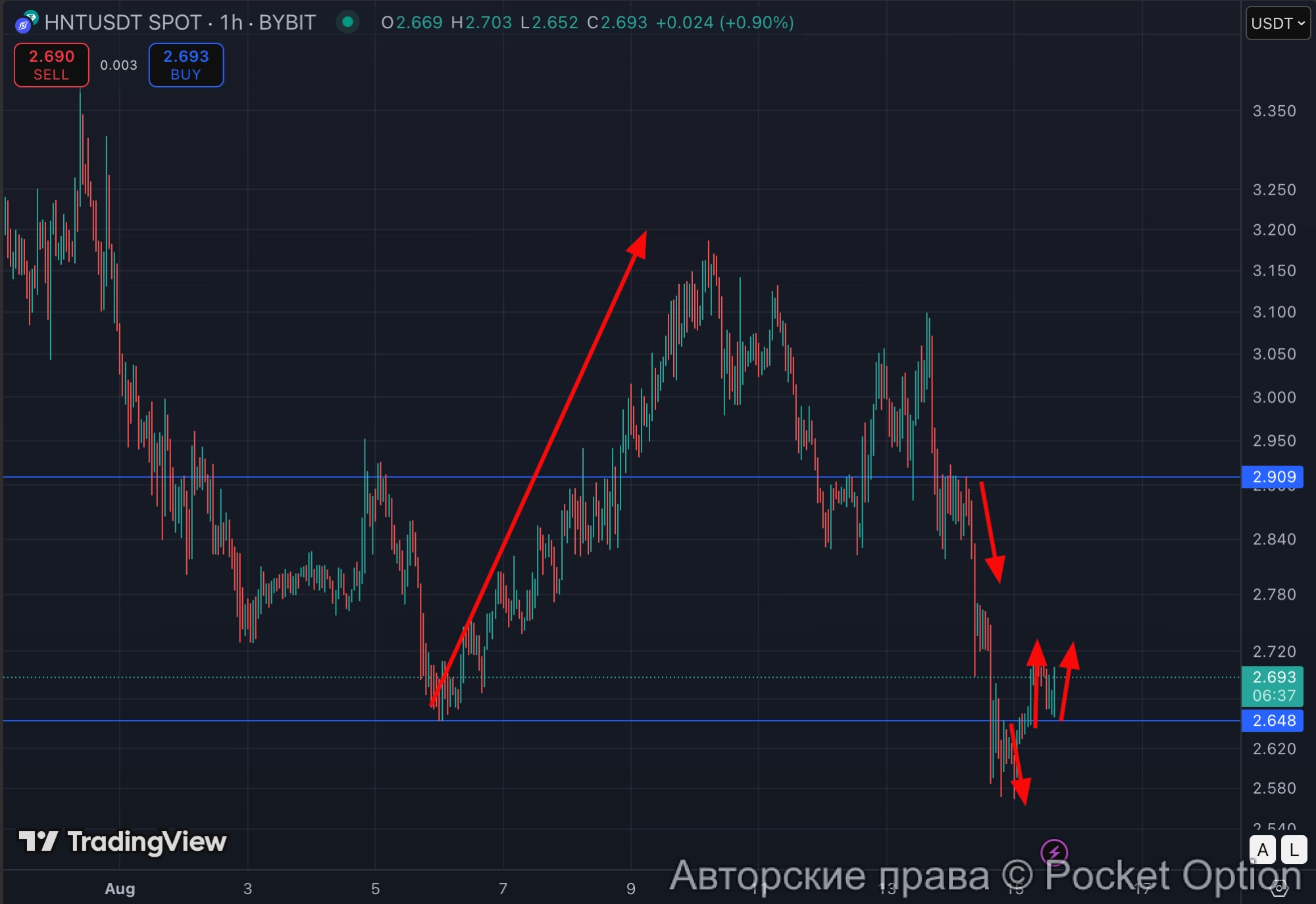 уровни пример