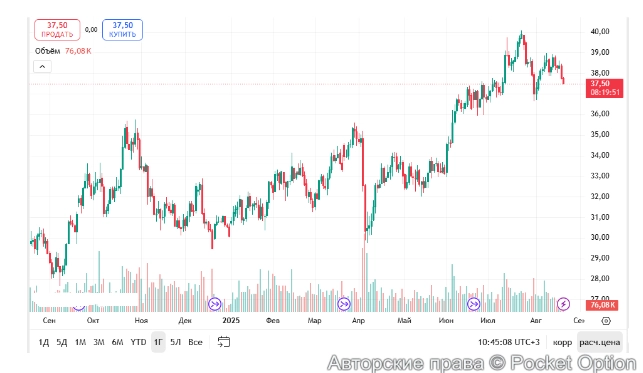 график сейчас