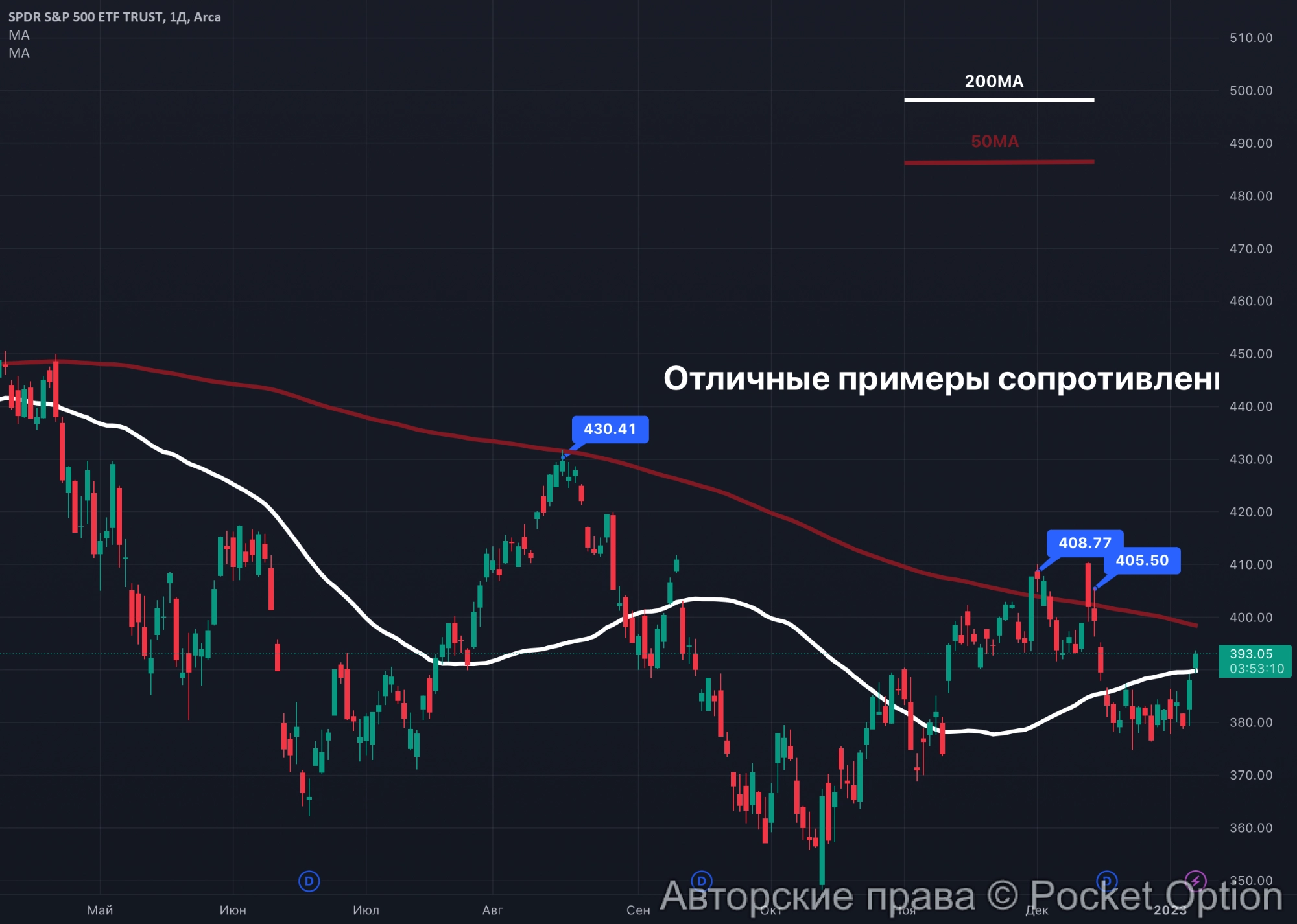 средние скользящие