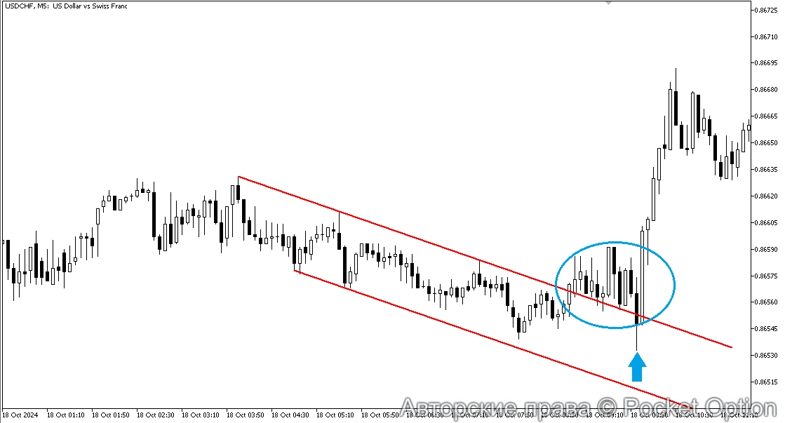 закрепление цены