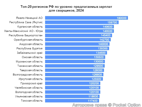 Топ 20 регионов