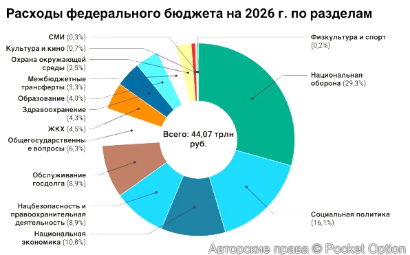 расходы федерального бюджета