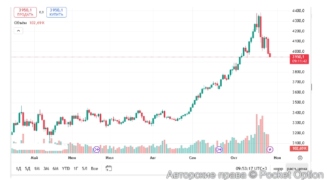 график золото12