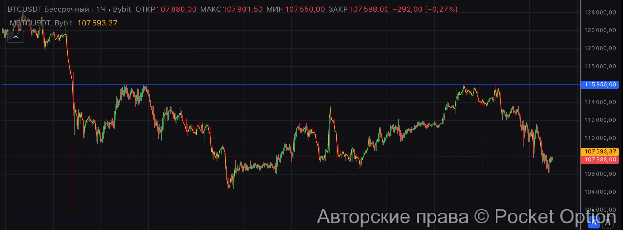 биткоин вниз