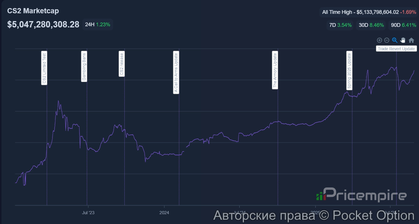 капитализация скинов