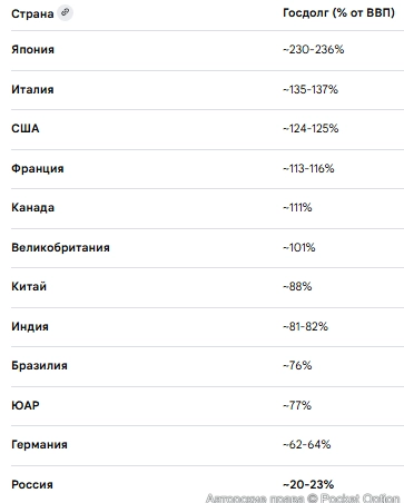 госдолг в странах G20