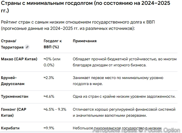 страны с минимальным госдолгом
