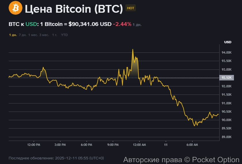 биткоин упал