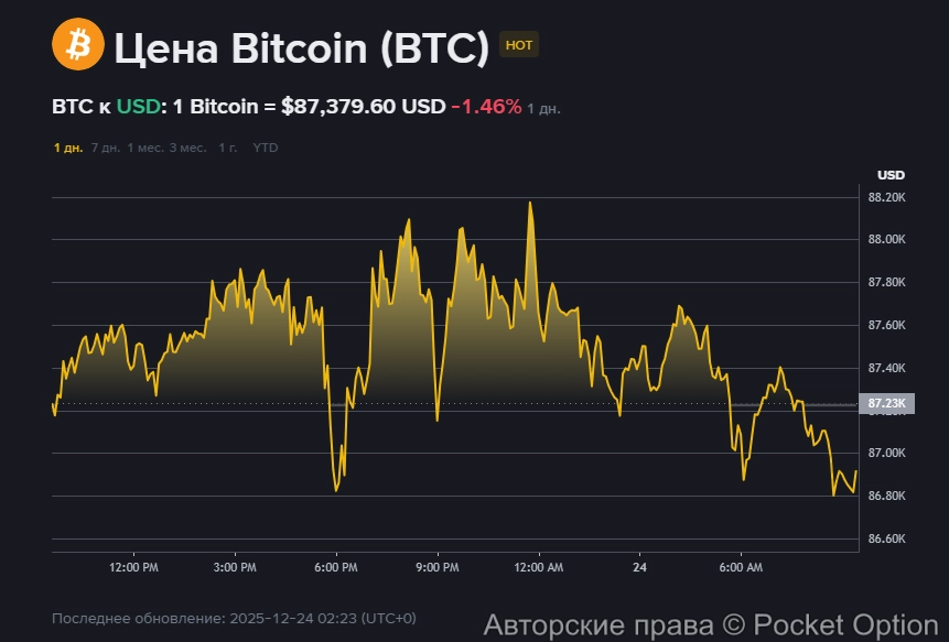 Волотильность битка 1