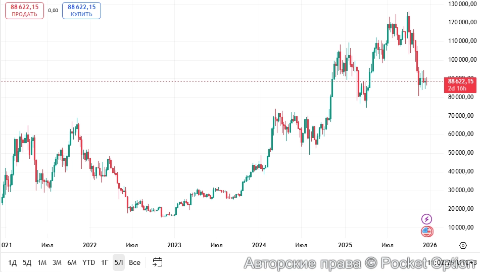 График биткоина
