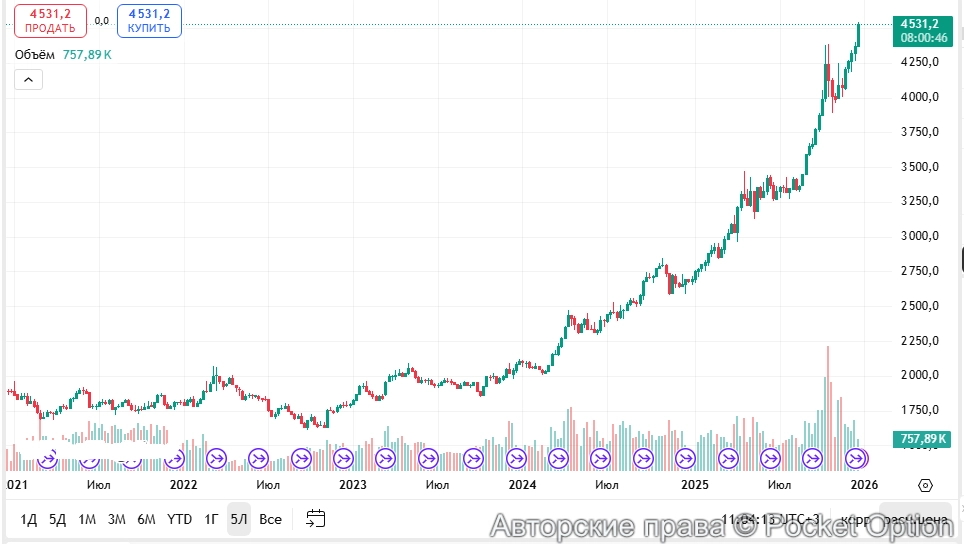 График золото