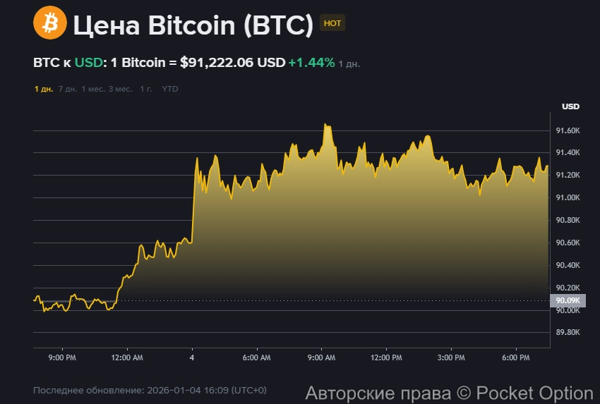 Рост биткоина 2