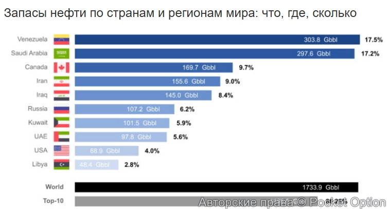 Запас нефти