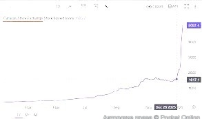 Фондовый рынок Венесуэлы