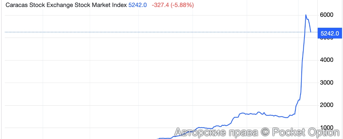 венесуэла индекс