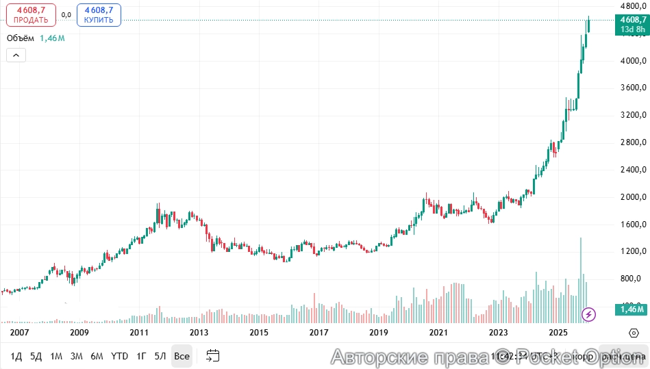 Золото рост