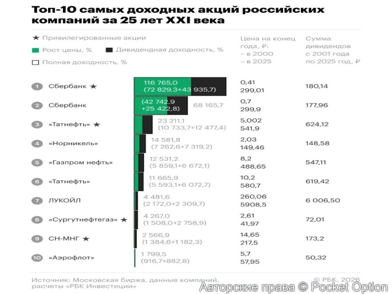доходные акции