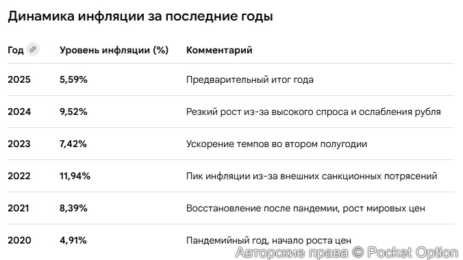 Рост инфляции