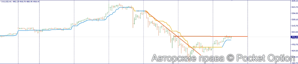 золото тренд 3