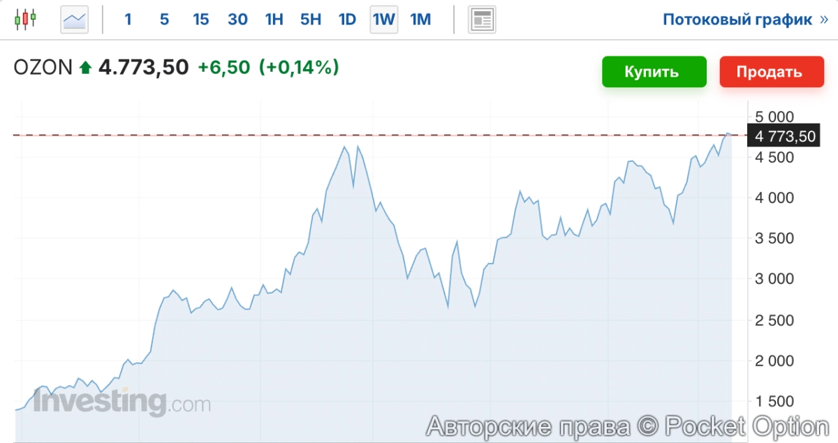 акции озон