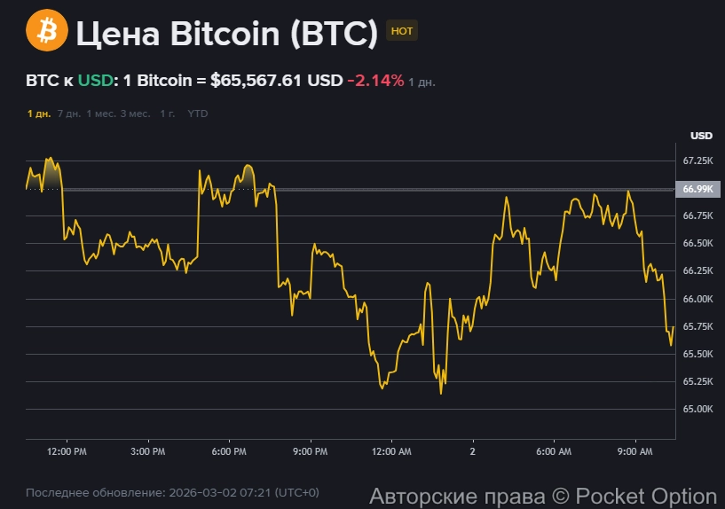 биткоин падает