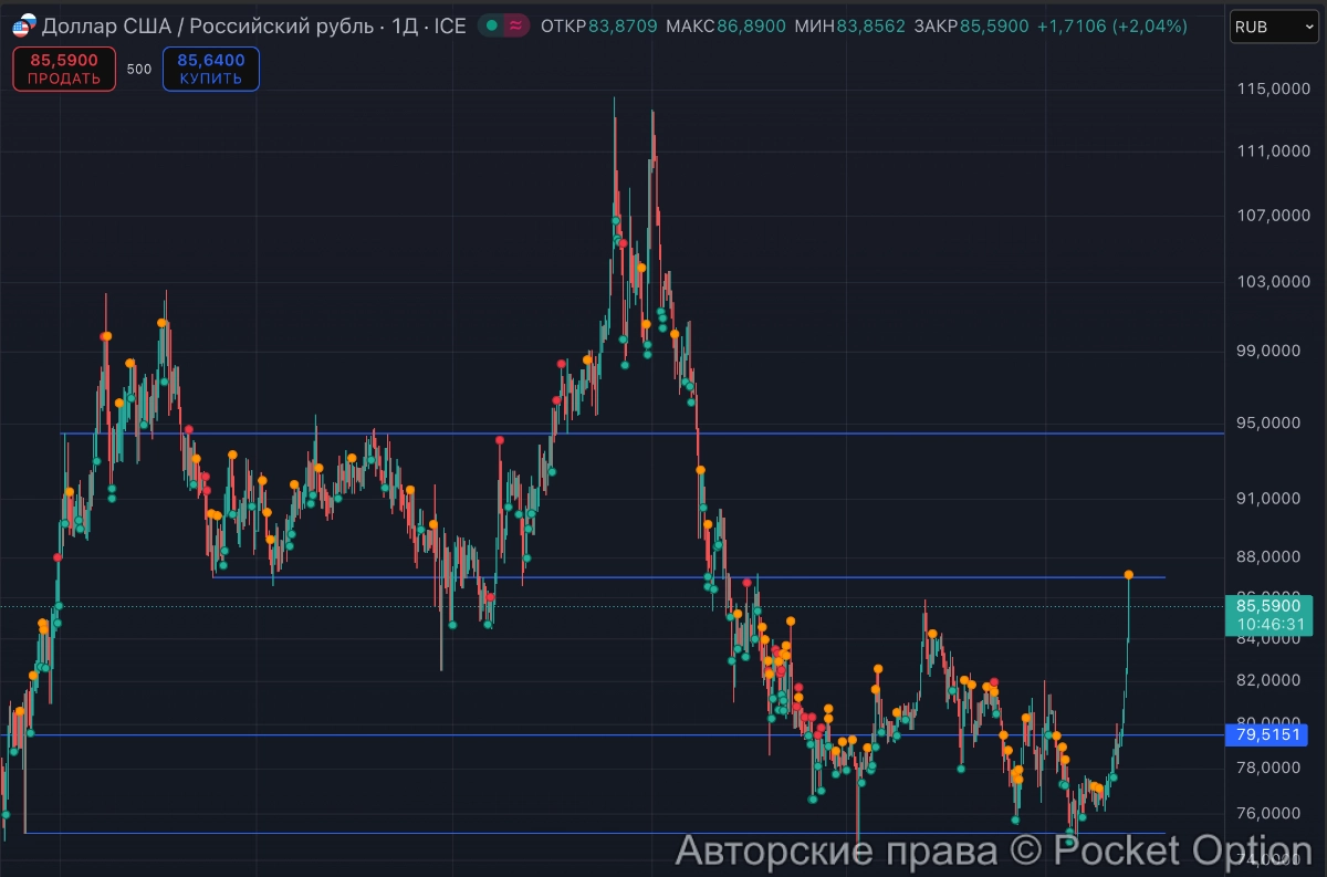 доллар уровни