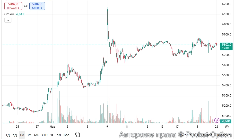 Акции Лукойла