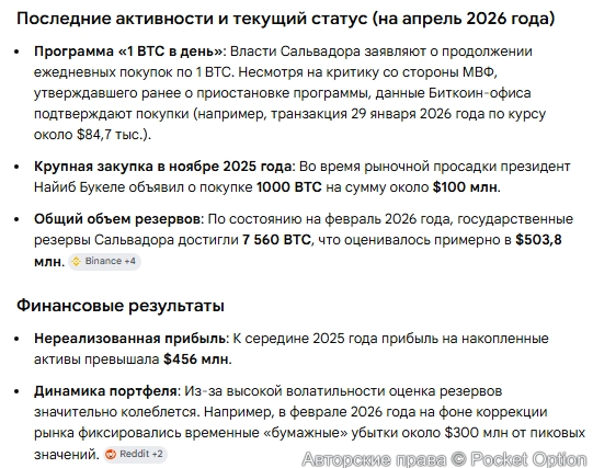 Покупки Сальвадором биткоина