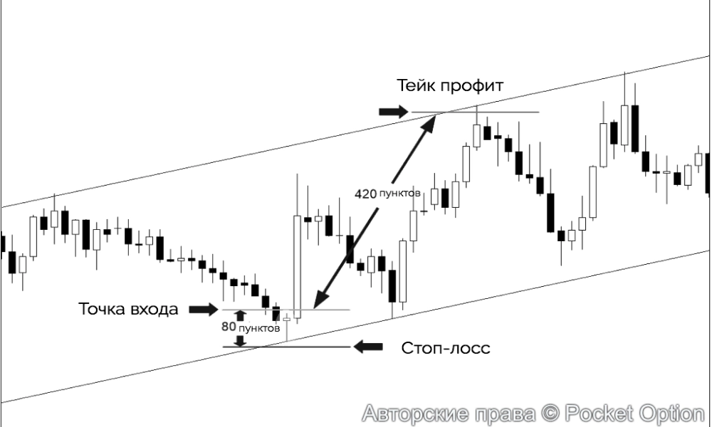 торговля в канале