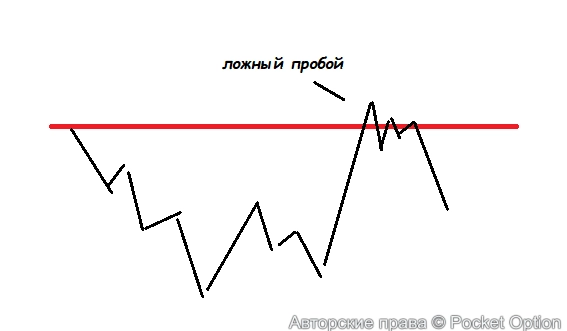 ложный пробой