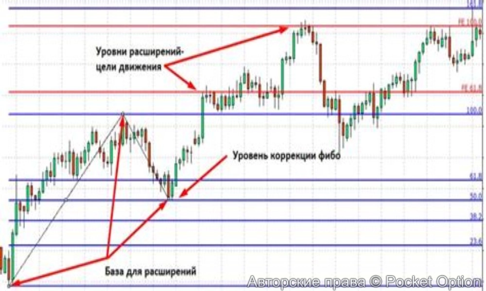 уровни