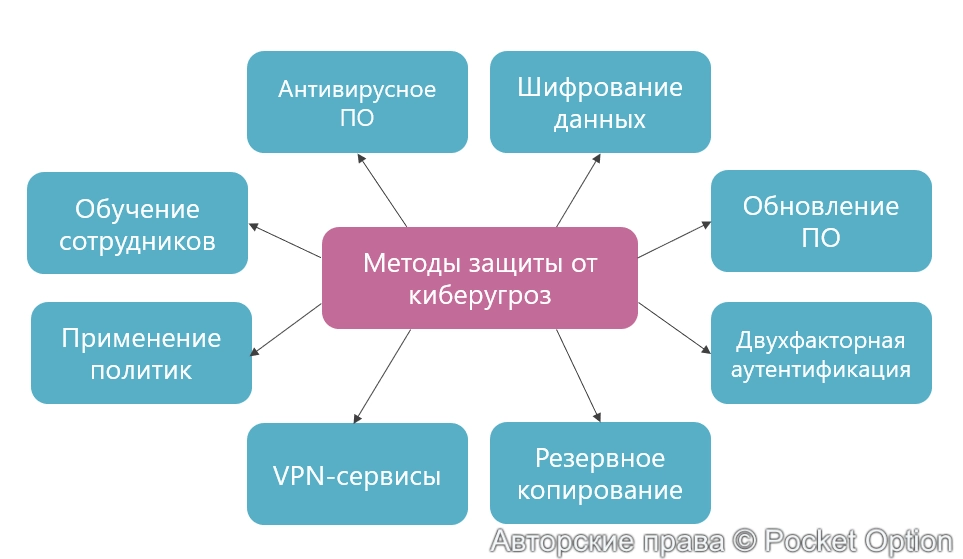 Защита от киберугроз