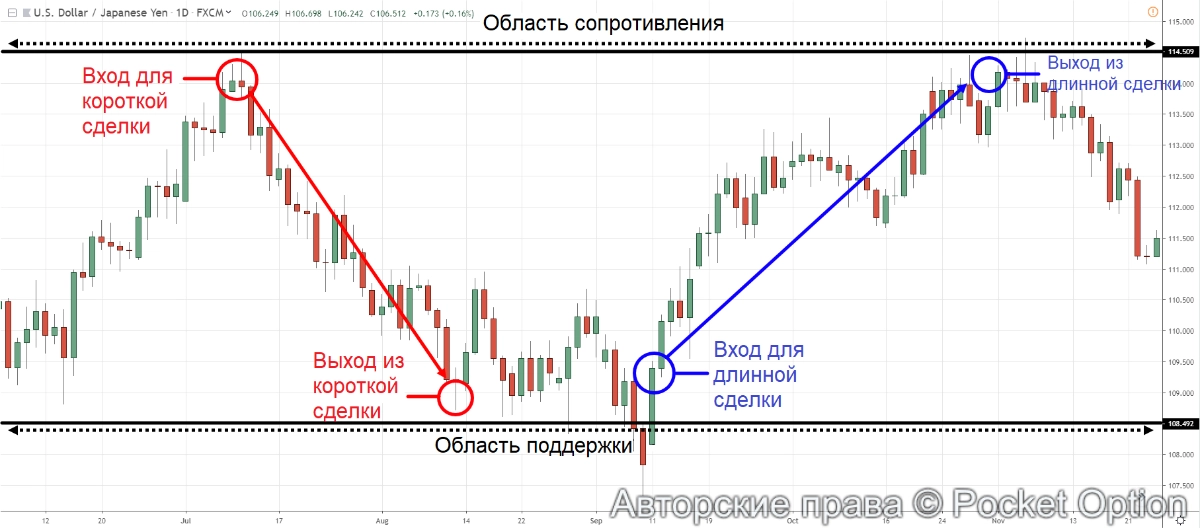 входы