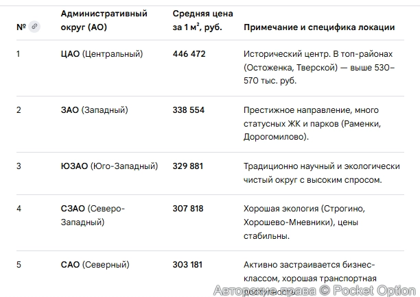 Стоимость квадратного метра в Москве 1