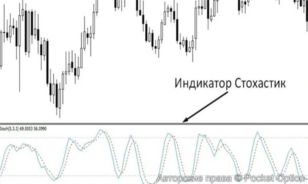 Стохастик