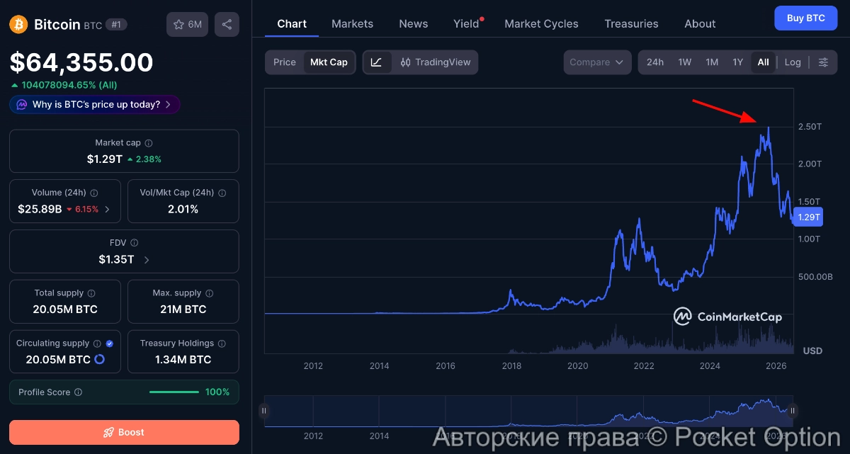 капитализация биткоина
